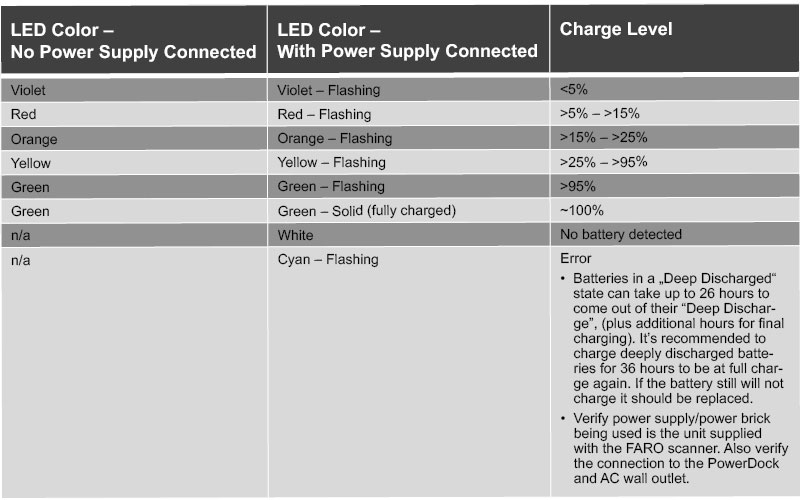 LED - Charge Level