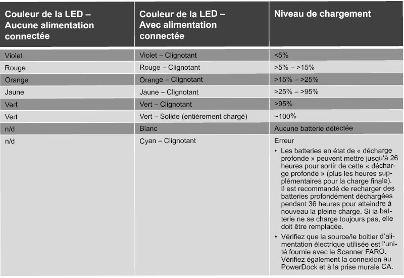 LED - Niveau de chargement